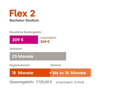 Flex 2 Bachelor-Studium: Monatliche Studiengebühr 322 € (ursprünglich 349 €), Zahldauer 25 Monate, Regelstudienzeit 18 Monate (plus bis zu 18 Monate), Gesamtkosten 8.050 € (ursprünglich 8.725 €).
