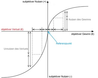 Grafik zeigt die Beziehung zwischen subjektivem Nutzen und objektivem Gewinn sowie Verlust, einschließlich Referenzpunkt und Nutzen des Gewinns. Diese Value Function ist ein wichtiges Element der Prospect Theory.