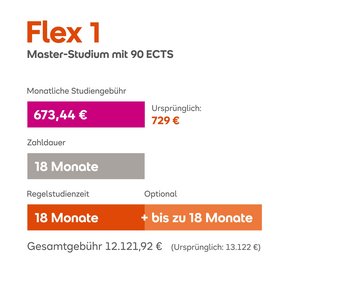 Flex 1 Master-Studium mit 90 ECTS. Monatliche Studiengebühr: 672 € (ursprünglich 729 €). Zahldauer: 18 Monate. Regelstudienzeit: 18 Monate, optional bis zu 18 Monate. Gesamte Gebühren: 12.096 € (ursprünglich 13.122 €).