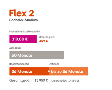 Flex 2 Bachelor-Studium: Monatliche Studiengebühr 319 € (ursprünglich 349 €), Zahldauer 50 Monate, Regelstudienzeit 36 Monate, Gesamtkosten 15.950 € (ursprünglich 17.450 €).