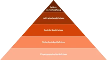 Pyramide der Bedürfnisse mit fünf Ebenen: Selbstverwirklichung, Individualbedürfnisse, soziale Bedürfnisse, Sicherheitsbedürfnisse und psychologische Bedürfnisse.