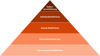 Pyramide der Bedürfnisse mit fünf Ebenen: Selbstverwirklichung, Individualbedürfnisse, soziale Bedürfnisse, Sicherheitsbedürfnisse und psychologische Bedürfnisse.